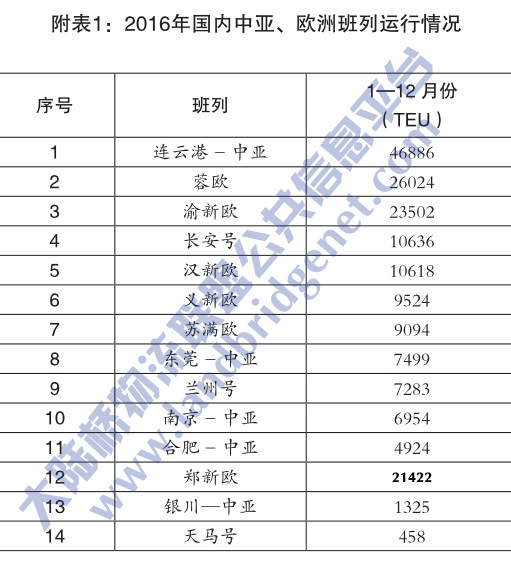 2016年大陸橋運輸指標與中歐班列相關數據分析及2017年中歐中亞班列